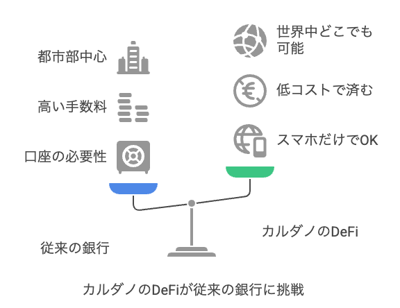金融アクセスがない地域にもチャンスを:カルダノの金融包摂