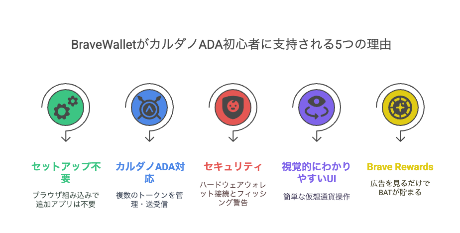 Brave Walletが初心者に支持される5つの理由